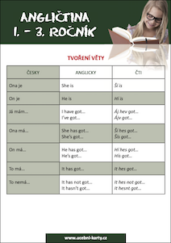 učební karta angličtiny s přehledem učiva 1.-3. třídy základní školy